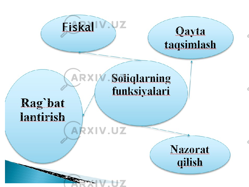 Soliqlarning funksiyalari Qayta taqsimlash Nazorat qilishRag’batlanish Fiskal 26 