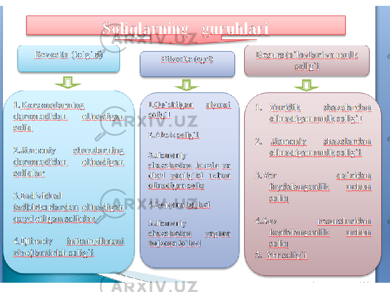 Soliqlarni guruhlari Bevosita (to’g’ri) Resurs to’lovlariva mulk solig’i 1. Коrxonalarni daromadlaridan olinadigan soliq 2. Jismoniy shaxslar daromadlaridan olinadigan soliqlar 3. Individual tadbirkorlardan olinadigan qayd etilgan soliqlar 4. Ijtimoiy infratuzilmani rivojlantirish solig’i 1. Yuridik shaxslarni mulkiga solinadigan soliq 2. Jismoniy shaxslarni mulkiga solinadigan soliq 3. Yer qaridan foydalanganligi uchun soliq 4. Suv resurslaridan foydalanganligi uchun soliq 5. Yer solig’iBilvosita (egri) 1. Qo’shilgan qiymat solig’i 2. Аktsiz solig’I 3. Jismoniy shaxslardan benzin, dizel yoqilg’isi va transport uchun olinadigan soliq 4. Bojxona bojlari 5. Jismoniy shaxslardan yagona bojxona to’lovi 27 