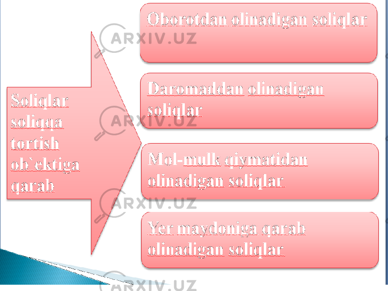 Soliqlar soliqqa tortish obektiga qarab Оborotdan olinadigan soliqlar Daromaddan olinadigan soliqlar Мol-mulk qiymatidan olinadigan soliqlaar Yer maydoniga qarab olinafigan soliqlar 28 