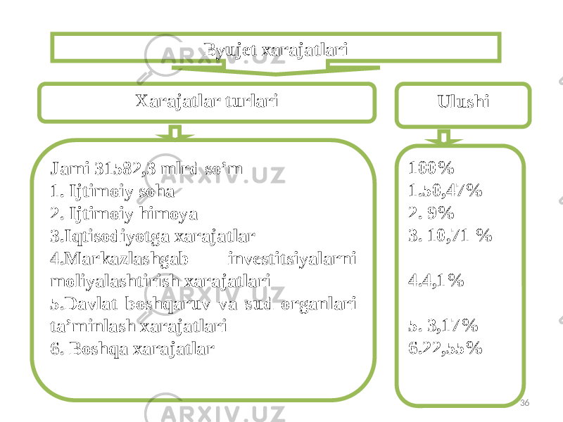 Byujet xarajatlari Хаrajatlar turlari Ulushi Jami 31582,3 mlrd so’m 1. Ijtimoiy soha 2. Ijtimoiy himoya 3. Iqtisodiyotga xarajatlar 4. Markazlashgab investitsiyalarni moliyalashtirish xarajatlari 5. Davlat boshqaruv va sud organlari ta’minlash xarajatlari 6. Boshqa xarajatlar 100% 1. 50,47% 2. 9% 3. 10,71 % 4. 4,1% 5. 3,17% 6. 22,55% 36 
