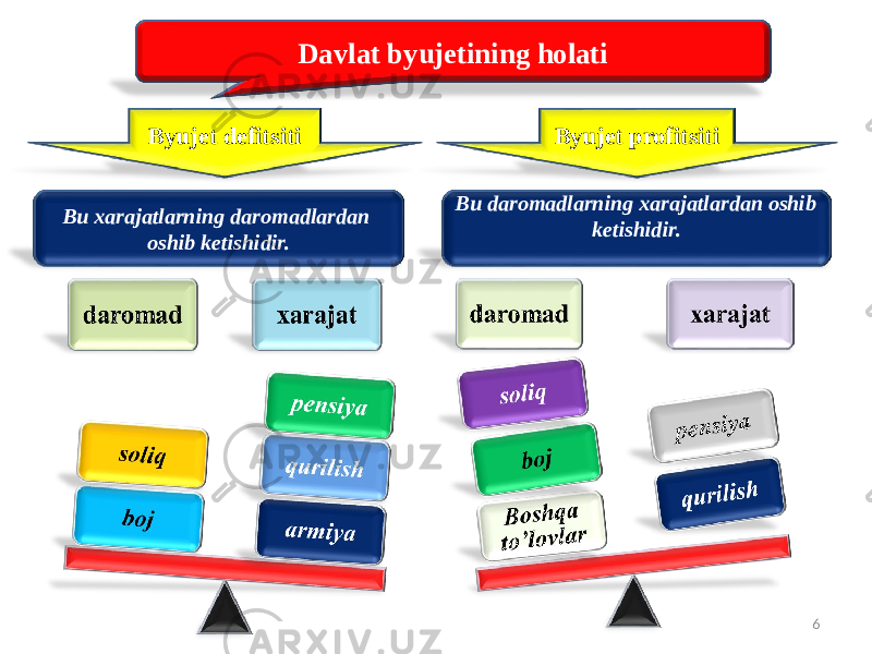 Davlat byujetining holati Bu xarajatlarning daromadlardan oshib ketishidir. Bu daromadlarning xarajatlardan oshib ketishidir.Byujet defitsiti Byujet profitsiti 6 