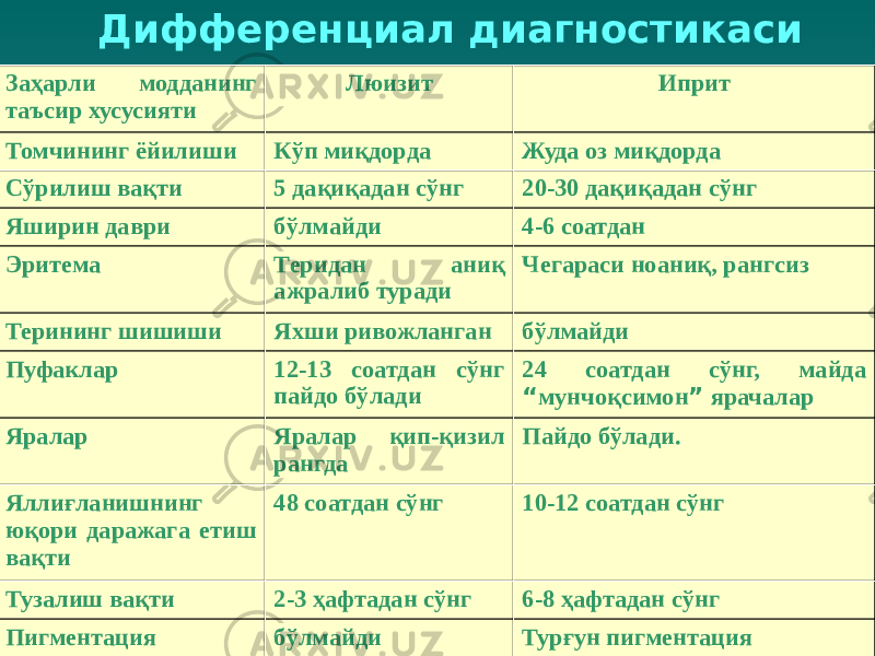 Заҳарли модданинг таъсир хусусияти Люизит Иприт Томчининг ёйилиши Кўп миқдорда Жуда оз миқдорда Сўрилиш вақти 5 дақиқадан сўнг 20-30 дақиқадан сўнг Яширин даври бўлмайди 4-6 соатдан Эритема Теридан аниқ ажралиб туради Чегараси ноаниқ, рангсиз Терининг шишиши Яхши ривожланган бўлмайди Пуфаклар 12-13 соатдан сўнг пайдо бўлади 24 соатдан сўнг, майда “ мунчоқсимон ” ярачалар Яралар Яралар қип-қизил рангда Пайдо бўлади. Яллиғланишнинг юқори даражага етиш вақти 48 соатдан сўнг 10-12 соатдан сўнг Тузалиш вақти 2-3 ҳафтадан сўнг 6-8 ҳафтадан сўнг Пигментация бўлмайди Турғун пигментацияДифференциал диагностикаси 