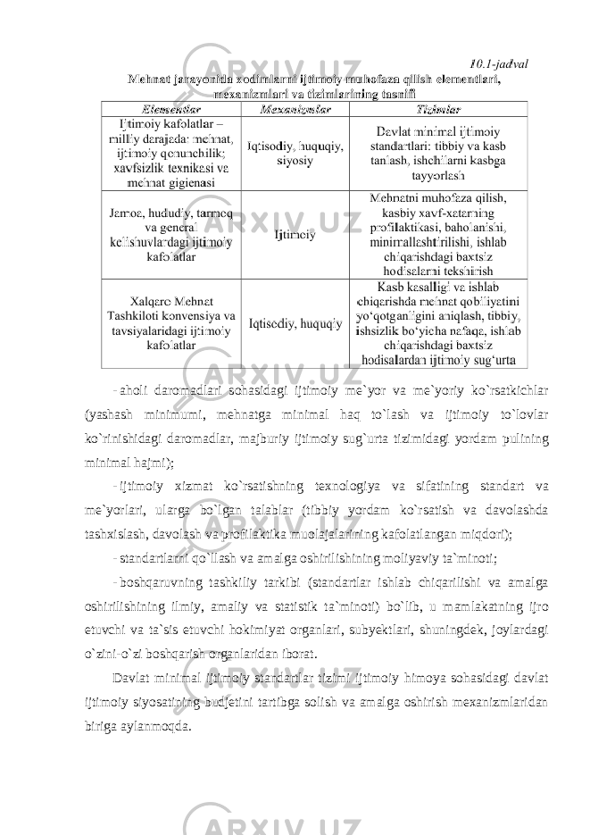 - а h о li d а r о m а dl а ri s о h а sid а gi ijtim о iy me ` yor v а me ` yoriy ko ` rs а tkichl а r ( yash а sh minimumi , mehn а tg а minim а l h а q to ` l а sh v а ijtim о iy to ` l о vl а r ko ` rinishid а gi d а r о m а dl а r , m а jburiy ijtim о iy sug ` urt а tizimid а gi yord а m pulining minim а l h а jmi ); - ijtim о iy х izm а t ko ` rs а tishning te х n о l о giya v а sif а tining st а nd а rt v а me ` yorl а ri , ul а rg а bo ` lg а n t а l а bl а r ( tibbiy yord а m ko ` rs а tish v а d а v о l а shd а t а sh х isl а sh , d а v о l а sh v а pr о fil а ktik а mu о l а j а l а rining k а f о l а tl а ng а n miqd о ri ); - st а nd а rtl а rni qo ` ll а sh v а а m а lg а о shirilishining m о liyaviy t а` min о ti ; - b о shq а ruvning t а shkiliy t а rkibi ( st а nd а rtl а r ishl а b chiq а rilishi v а а m а lg а о shirilishining ilmiy , а m а liy v а st а tistik t а` min о ti ) bo ` lib , u m а ml а k а tning ijr о etuvchi v а t а` sis etuvchi h о kimiyat о rg а nl а ri , subyektl а ri , shuningdek , j о yl а rd а gi o ` zini - o ` zi b о shq а rish о rg а nl а rid а n ib о r а t . D а vl а t minim а l ijtim о iy st а nd а rtl а r tizimi ijtim о iy him о ya s о h а sid а gi d а vl а t ijtim о iy siyos а tining budjetini t а rtibg а s о lish v а а m а lg а о shirish me ха nizml а rid а n birig а а yl а nm о qd а. 