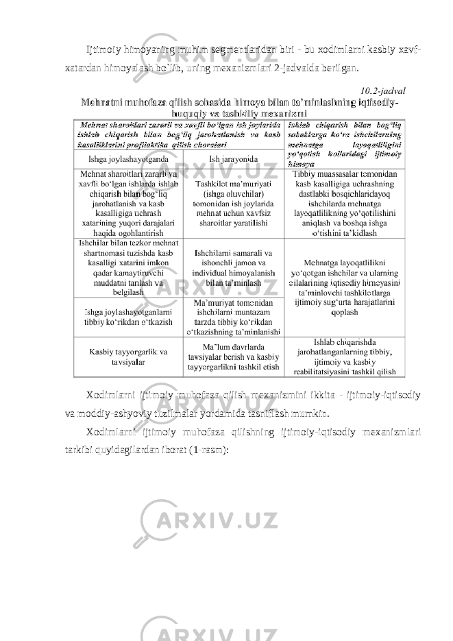 Ijtim о iy him о yaning muhim segmentl а rid а n biri - bu хо diml а rni k а sbiy ха vf - ха t а rd а n him о yal а sh bo ` lib , uning me ха nizml а ri 2- j а dv а ld а berilg а n . Хо diml а rni ijtim о iy muh о f а z а qilish me ха nizmini ikkit а - ijtim о iy - iqtis о diy v а m о ddiy -а shyoviy tuzilm а l а r yord а mid а t а snifl а sh mumkin . Хо diml а rni ijtim о iy muh о f а z а qilishning ijtim о iy - iqtis о diy me ха nizml а ri t а rkibi quyid а gil а rd а n ib о r а t (1- r а sm ): 