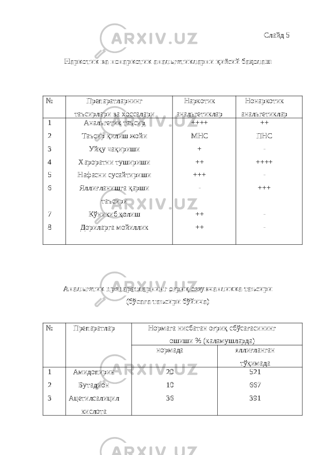 Слайд 5 Наркотик ва нонаркотик анальгетикларни қиёсий баҳолаш № Препаратларнинг таъсирлари ва хоссалари Наркотик анальгетиклар Нонаркотик анальгетиклар 1 2 3 4 5 6 7 8 Анальгетик таъсир Таъсир қилиш жойи Уйқу чақириши Хароратни тушириши Нафасни сусайтириши Яллиғланишга қарши таъсири Кўникиб қолиш Дориларга мойиллик ++++ МНС + ++ +++ - ++ ++ ++ ПНС - ++++ - +++ - - Анальгетик препаратларнинг оғриқ сезувчанликка таъсири (бўсаға таъсири бўйича) № Препаратлар Нормага нисбатан оғриқ сбўсағасининг ошиши % (каламушларда) нормада яллиғланган тўқимада 1 2 3 Амидопирин Бутадион Ацетилсалицил кислота 20 10 36 521 667 391 