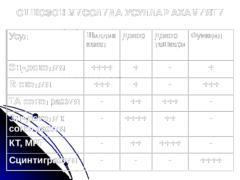 ОШКОЗОН МИСОЛИДА УСУЛЛАР АХАМИЯТИ Усул Шиллик кават Девор Девор ташкари Функция Эндоскопия ++++ + - + R-скопия +++ + - +++ ТА сонография - ++ +++ - Эндоскопик сонография - ++++ ++ - КТ, МРТ - ++ ++++ - Сцинтиграфия - - - ++++ 