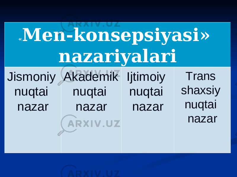 « Men-konsepsiyasi» nazariyalari Jismoniy nuqtai nazar Akademik nuqtai nazar Ijtimoiy nuqtai nazar Trans shaxsiy nuqtai nazar 