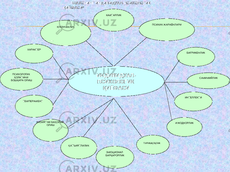 ШАХСНИНГ ИНДИВИДУАЛ-ПСИХОЛОГИК ҚИЁФАСИ * ИНДИВИДУАЛ- ПСИХОЛОГИК ҚИЁФАСИ КАМТАРЛИК КУЮНЧАКЛИК ПСИХИК ЖАРАЁНЛАРИ ХАРАКТЕР БАҒРИКЕНЛИК САМИМИЙЛИКПСИХОЛОГИК ҲОЛАТИНИ БОШҚАРА ОЛИШ ТЕМПЕРАМЕНТ ИНТЕЛЛЕКТИ ИЖОДКОРЛИК ТИРИШҚОҚЛИК ЭМОЦИОНАЛ БАРҚАРОРЛИКҚАТЪИЯТЛИЛИКВАЗИЯТНИ БАҲОЛАЙ ОЛИШ 