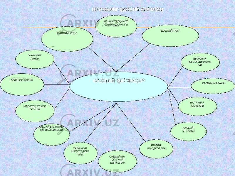 ШАХСНИНГ КАСБИЙ ҚИЁФАСИ КАСБИЙ ҚИЁФАСИ *ИЛМИЙ ТАДҚИҚОТ САМАРАДОРЛИГИ ШАХСИЙ СТИЛ ШАХСИЙ ТАКТ ҲАМФИКР ЛИЛИК ШАХСЛИК СУБОРДИНАЦИЯ СИ КАСБИЙ МАЛАКАКУЗАТУВЧАНЛИК МАСЛУЛИЯТ ҲИС ЭТИШИ НОТИҚЛИК САНЪАТИ КАСБИЙ ЭТИКАСИ ИЛМИЙ ИЖОДКОРЛИК СИЁСИЙ ВА ҲУҚУҚИЙ БИЛИМЛАРТАФАККУР МАҲСУЛДОРЛ ИГИХАЁТИЙ БИЛИМНИ ҚЎЛЛАЙ БИЛИШИ 