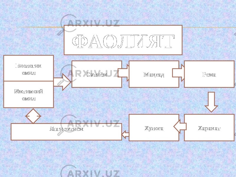 ФАОЛИЯТ Би о логик омил Ижтимоий омил Эхтиёж ХулосаМақсад Режа Харакат Янги эхтиёж 