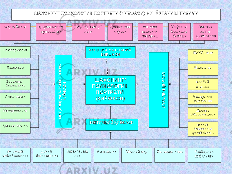 Мулоқотманд лиги Дахлдорли к ҳиссиФидоийлиги Қадриятларга муносабати Ўзгалар шахсини тушуниш Ўз-ўзини бошқара билиши Эстетик хатти- ҳаракатлар Темперамент Характер Эмоционал барқарорлик Ижодкорлиги ШАХС такти Шахс стил Касбий этикаси Масъулият ҳис этиши Шахслар субординацияси Ижтимоий- сиёсий фаоллик Диний бағрикенглик Ватанпарвар лик Менталлик Миллий дид Эътиқодлилик Раҳбарлик қобилиятиШАХСНИНГ * ПСИХОЛОГИК ПОРТРЕТИ (ҚИЁФАСИ)АХЛОҚИЙ МАЪНАВИЙ ҚИЁФАСИ ИЖТИМОИЙ ҚИЁФАСИКАСБИЙ ҚИЁФ АСИИнтеллекти Қатъиятлилик Касбий билимларни қўллай билишиШАХСНИНГ ПСИХОЛОГИК ПОРТРЕТИ (ҚИЁФАСИ) НИ ЎРГАНИШ ТИЗИМИ 