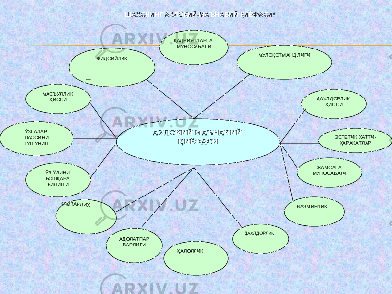 ШАХСНИНГ АХЛОҚИЙ-МАЪНАВИЙ ҚИЁФАСИ * АХЛОҚИЙ МАЪНАВИЙ ҚИЁФАСИҚАДРИЯТЛАРГА МУНОСАБАТИ ФИДОИЙЛИК МУЛОҚОТМАНД ЛИГИ МАСЪУЛЛИК ҲИССИ ДАХЛДОРЛИК ҲИССИ ЭСТЕТИК ХАТТИ- ҲАРАКАТЛАРЎЗГАЛАР ШАХСИНИ ТУШУНИШ ЎЗ-ЎЗИНИ БОШҚАРА БИЛИШИ ЖАМОАГА МУНОСАБАТИ ВАЗМИНЛИК ДАХЛДОРЛИК ҲАЛОЛЛИКАДОЛАТПАР ВАРЛИГИКАМТАРЛИК 