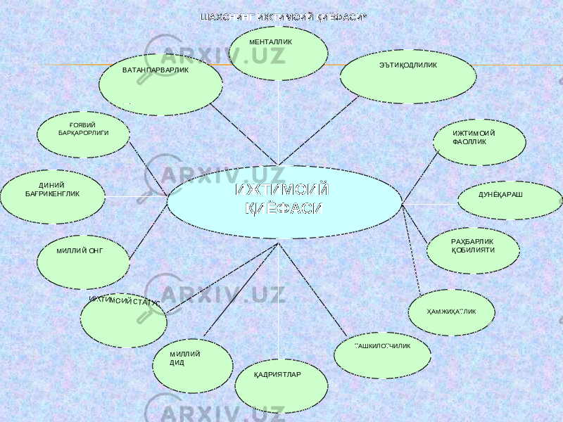 ШАХСНИНГ ИЖТИМОИЙ ҚИЁФАСИ * ИЖТИМОИЙ ҚИЁФАСИ МЕНТАЛЛИК ВАТАНПАРВАРЛИК ЭЪТИҚОДЛИЛИК ҒОЯВИЙ БАРҚАРОРЛИГИ ИЖТИМОИЙ ФАОЛЛИК ДУНЁҚАРАШДИНИЙ БАҒРИКЕНГЛИК МИЛЛИЙ ОНГ РАҲБАРЛИК ҚОБИЛИЯТИ ҲАМЖИҲАТЛИК ТАШКИЛОТЧИЛИК ҚАДРИЯТЛАРМИЛЛИЙ ДИД ИЖТИМОИЙ СТАТУС 