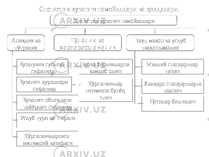 Статистик кузатиш тамойиллари Аниқлик ва тўғрилик Тўлалик ва ҳартарафламалик Вақт, макон ва услуб таққосламалик Кузатувчи субъект сифатида Кузатиш қуроллари сифатида Кузатиш объектини тайёрлаш сифатида Услуб тури ва сифати Кўрсаткичларнинг ижтимоий вазифаси Барча бирликларни қамраб олиш Кўрсаткичлар тизимини бунёд этиш Миллий стандартлар тузиш Халқаро стандартларга таяниш Цензлар белгилашСтатистик кузатиш тамойиллари ва қоидалари. 