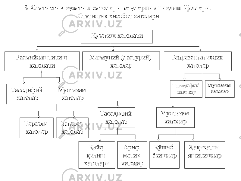 3. Статистик кузатиш хатолари ва уларни аниқлаш йўллари. Статистик ҳисобот хатолари Кузатиш хатолари Расмийлаштириш хатолари Мазмуний (дастурий) хатолар Репрезентативлик хатолар Тасодифий хатолар Мунтазам хатолар Ғаразли хатолар Беғараз хатолар Тасодифий хатолар Мунтазам хатолар Қайд қилиш хатолари Ариф- метик хатолар Қўшиб ёзишлар Ҳақиқатни яширишларТасодифий хатолар Мунтазам хатолар 