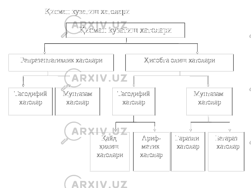 Қисман кузатиш хатолари Қисман кузатиш хатолари Репрезентативлик хатолари Ҳисобга олиш хатолари Тасодифий хатолар Мунтазам хатолар Тасодифий хатолар Мунтазам хатолар Қайд қилиш хатолари Ариф- метик хатолар Ғаразли хатолар Беғараз хатолар 