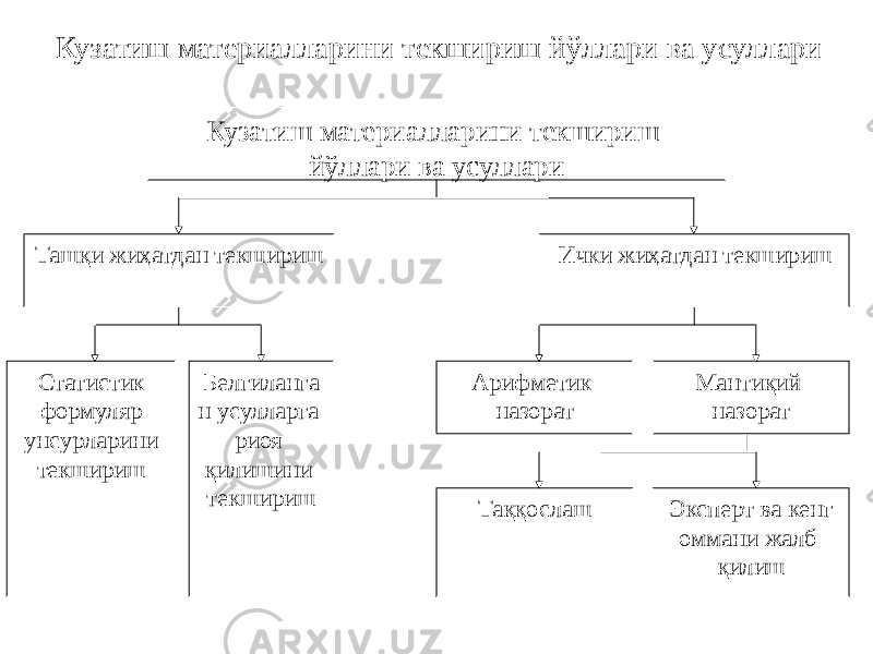 Кузатиш материалларини текшириш йўллари ва усуллари Кузатиш материалларини текшириш йўллари ва усуллари Ташқи жиҳатдан текшириш Статистик формуляр унсурларини текшириш Белгиланга н усулларга риоя қилишини текшириш Ички жиҳатдан текшириш Арифметик назорат Мантиқий назорат Таққослаш Эксперт ва кенг оммани жалб қилиш 