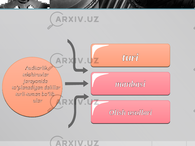 Olish usullari manbasi turi Auditorlik tekshiruvlar jarayonida to’planadigan dalillar turli-tuman bo’lib ular 24 