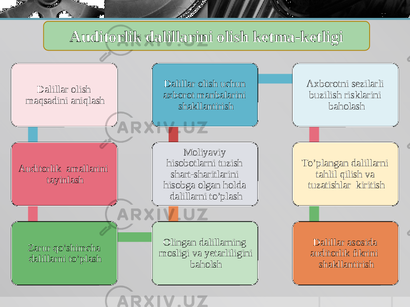 Auditorlik dalillarini olish ketma-ketligi Dalillar olish maqsadini aniqlash Auditorlik amallarini tayinlash Zarur qo’shimcha dalillarni to’plash Olingan dalillarning mosligi va yetarliligini baholshMoliyaviy hisobotlarni tuzish shart-sharitlarini hisobga olgan holda dalillarni to’plashDalillar olish uchun axborot manbalarini shakllantirish Axborotni sezilarli buzilish risklarini baholash To’plangan dalillarni tahlil qilish va tuzatishlar kiritish Dalillar asosida auditorlik fikrini shakllantirish 