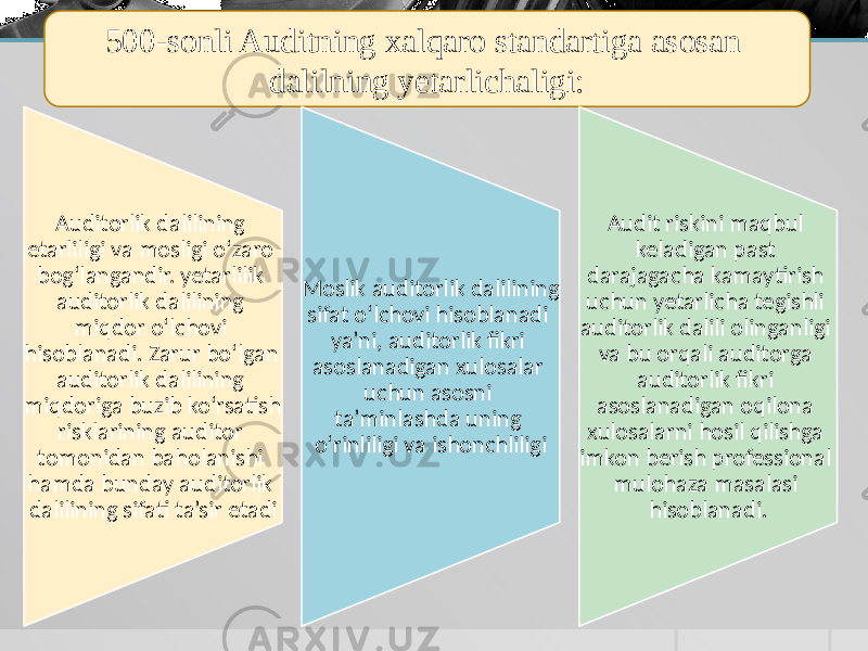 500-sonli Auditning xalqaro standartiga asosan dalilning yetarlichaligi: Auditorlik dalilining etarliligi va mosligi o‘zaro bog‘langandir. yetarlilik auditorlik dalilining miqdor o‘lchovi hisoblanadi. Zarur bo‘lgan auditorlik dalilining miqdoriga buzib ko‘rsatish risklarining auditor tomonidan baholanishi hamda bunday auditorlik dalilining sifati ta’sir etadi Moslik auditorlik dalilining sifat o‘lchovi hisoblanadi ya’ni, auditorlik fikri asoslanadigan xulosalar uchun asosni ta’minlashda uning o‘rinliligi va ishonchliligi Audit riskini maqbul keladigan past darajagacha kamaytirish uchun yetarlicha tegishli auditorlik dalili olinganligi va bu orqali auditorga auditorlik fikri asoslanadigan oqilona xulosalarni hosil qilishga imkon berish professional mulohaza masalasi hisoblanadi. 