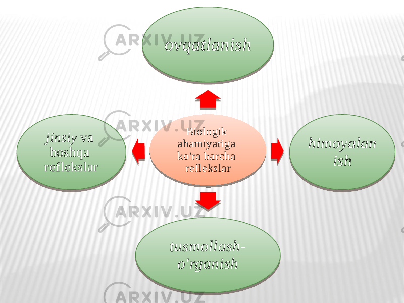 Biologik ahamiyatiga ko&#39;ra barcha reflekslarovqatlanish himoyalan ish tusmollash- o&#39;rganishjinsiy va boshqa reflekslar27 12 16 08 01 0A 08 05 01 12 09 19 08 