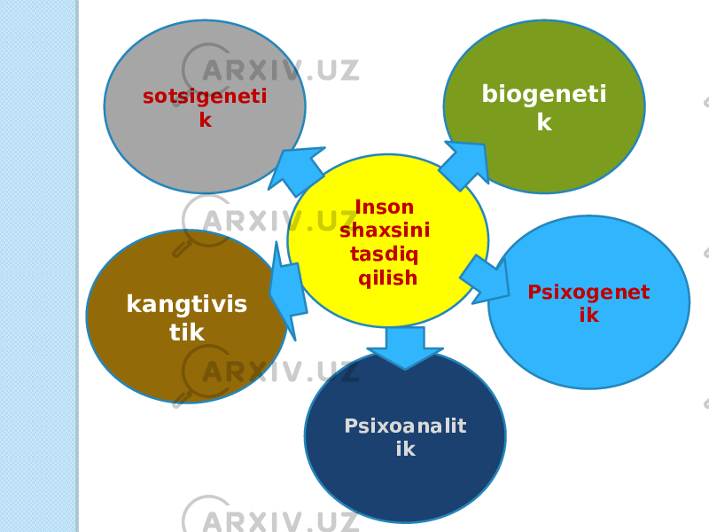 Psixogenet ik Psixoanalit iksotsigeneti k biogeneti k kangtivis tik Inson shaxsini tasdiq qilish 