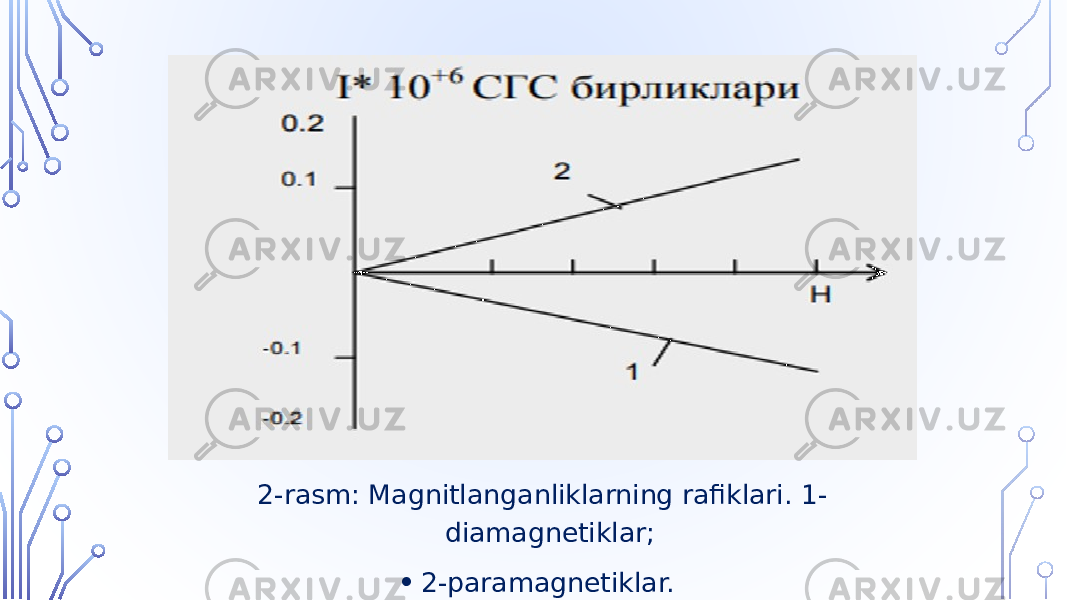  2-rasm: Magnitlanganliklarning rafiklari. 1- diamagnetiklar; • 2-paramagnetiklar. 