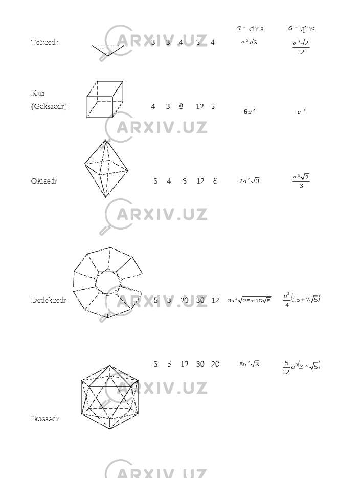 Tetraedr 3 3 4 6 4 a qirra 3 2a  a qirra 12 2 3a Kub (Geksaedr) 4 3 8 12 6 2 6a 3a Oktaedr 3 4 6 12 8 3 2 2a 3 2 3a Dodekaedr 5 3 20 30 12 5 10 25 3 2  a  5 7 15 4 3  a Ikosaedr 3 5 12 30 20 3 5 2a  5 3 12 5 3  a 