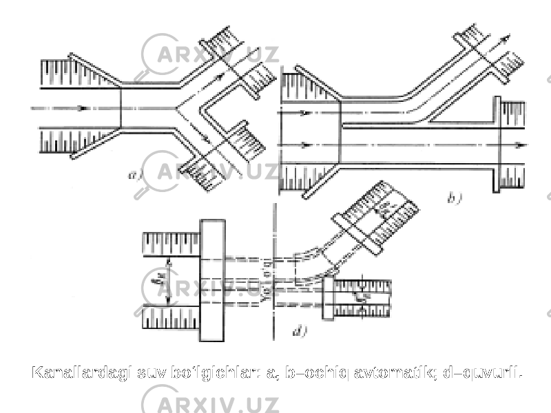 Kanallardagi suv bo‘lgichlar: a, b–ochiq avtomatik; d–quvurli. 