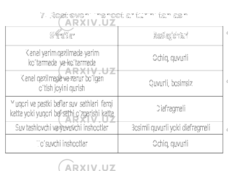 7. Rostlovchi inshootlar turini tanlashSharoitlar Rostlagich turi K anal yarim qazilmada -yarim ko‘tarmada va ko‘tarmada Ochiq , quvurli K anal qazilmada va zarur bo‘lgan o‘tish joyini qurish Q uvurli , bosimsiz Y uqori va pastki beflar suv sathlari farqi katta yoki yuqori bef sathi o‘zgarishi katta D iafragmali Suv tashlovchi va yuvuvchi inshootlar Bosimli quvurli yoki diafragmali T o‘suvchi inshootlar Ochiq , quvurli 