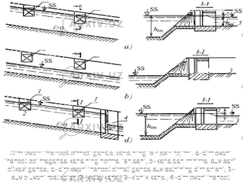Dimlovchi inshoot o‘rnatilganda kanalning ishlash rejimi : a–dimlovchi inshoot bo‘lmaganda kanalning normal ishlashi; b–kanaldan minimal suv sarfi o‘tkazilganda; d–dimlovchi inshoot o‘rnatilganda suv sathining dimlanishi; 1– suv oluvchi rostlagich; 2–katta kanal; 3–kichik kanal; 4–dimlovchi inshoot. 