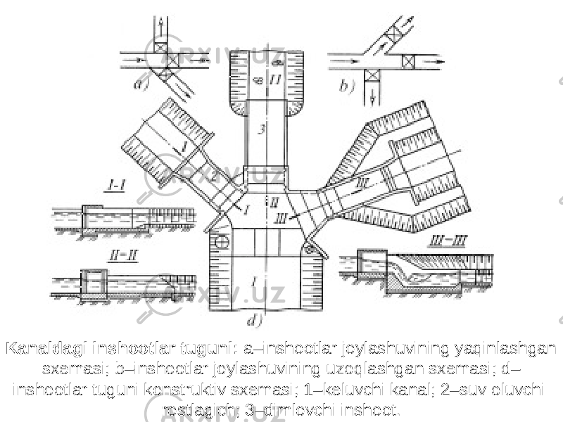 Kanaldagi inshootlar tuguni: a–inshootlar joylashuvining yaqinlashgan sxemasi; b–inshootlar joylashuvining uzoqlashgan sxemasi; d– inshootlar tuguni konstruktiv sxemasi; 1–keluvchi kanal; 2–suv oluvchi rostlagich; 3–dimlovchi inshoot. 