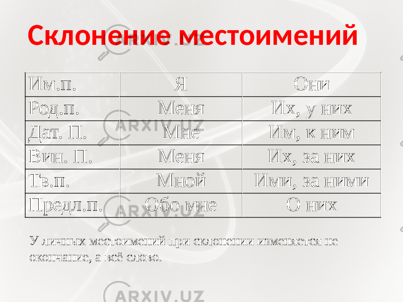 Склонение местоимений Им.п. Я Они Род.п. Меня Их, у них Дат. П. Мне Им, к ним Вин. П. Меня Их, за них Тв.п. Мной Ими, за ними Предл.п. Обо мне О них У личных местоимений при склонении изменяется не окончание, а всё слово. 