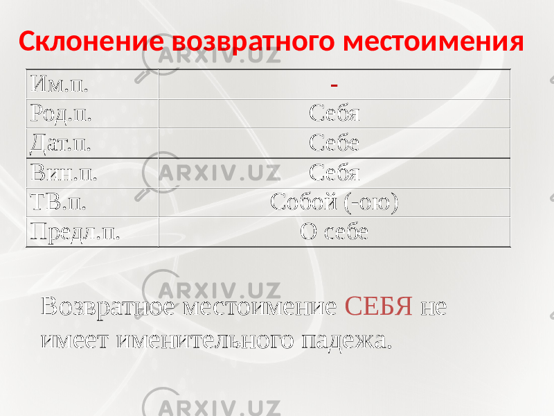 Склонение возвратного местоимения Им.п. - Род.п. Себя Дат.п. Себе Вин.п. Себя ТВ.п. Собой (-ою) Предл.п. О себе Возвратное местоимение СЕБЯ не имеет именительного падежа. 