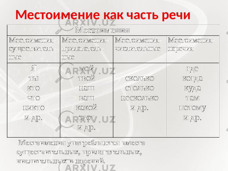 Местоимение как часть речи Местоимения Местоимения- существитель- ные Местоимения- прилагатель- ные Местоимения- числительные Местоимения- наречия Я ты кто что никто и др. мой твой наш ваш какой этот и др. сколько столько несколько и др. где когда куда там потому и др. Местоимения употребляются вместо существительных, прилагательных, числительных и наречий. 