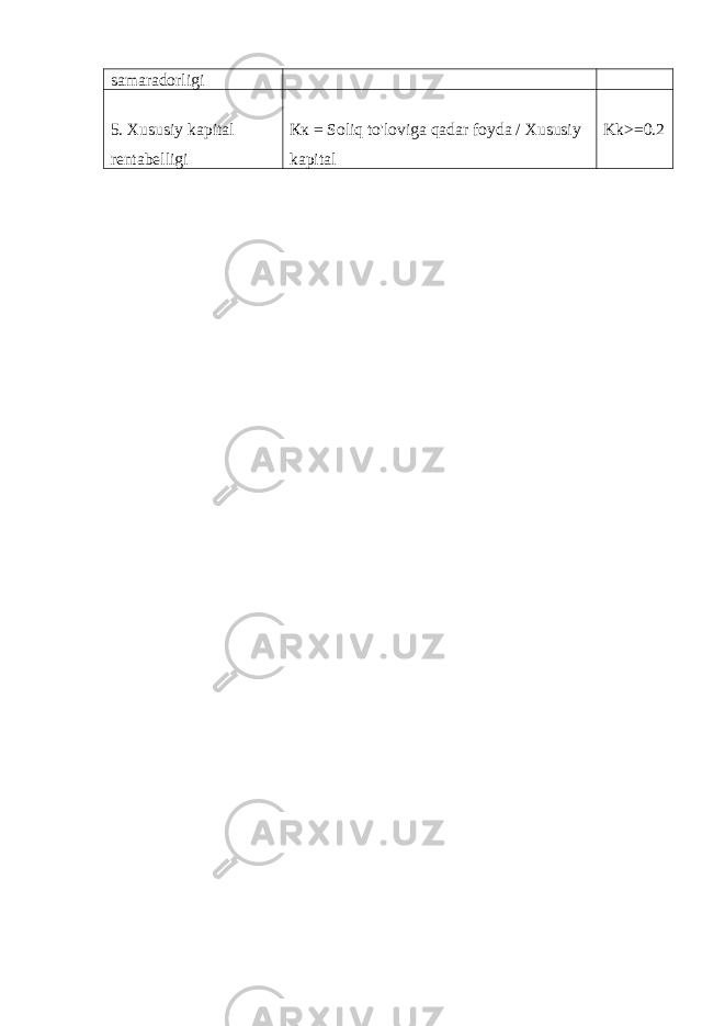 samaradorligi 5. Xususiy kapital rentabelligi Кк = Soliq to&#39;loviga qadar foyda / Xususiy kapital Kk>=0.2 
