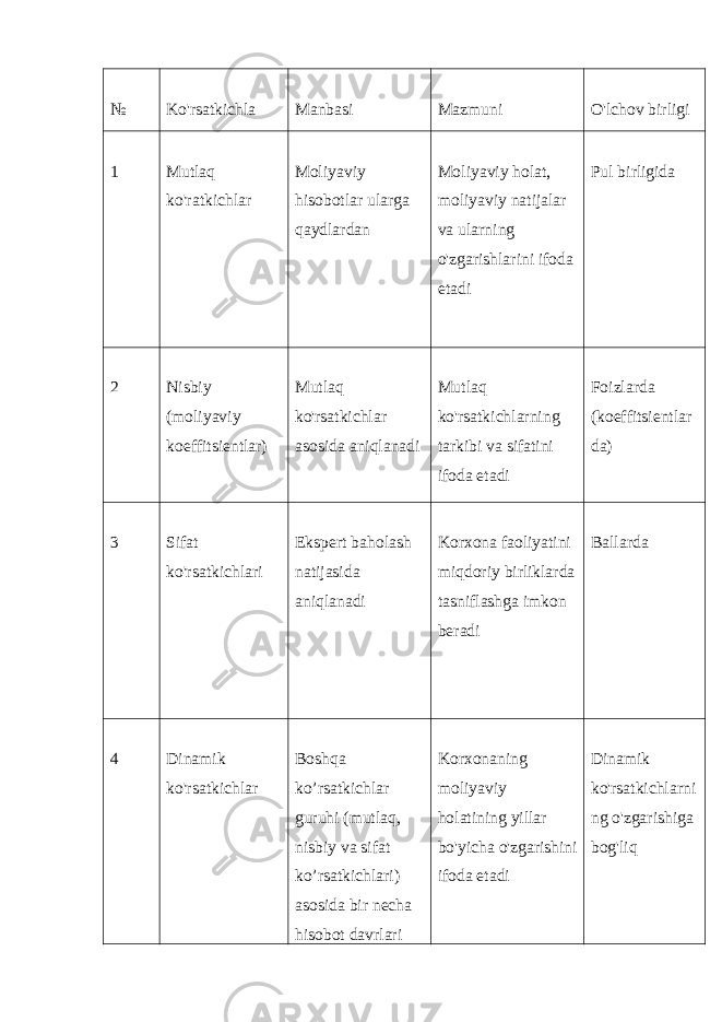 № Ko&#39;rsatkichla Manbasi Mazmuni O&#39;lchov birligi 1 Mutlaq ko&#39;ratkichlar Moliyaviy hisobotlar ularga qaydlardan Moliyaviy holat, moliyaviy natijalar va ularning o&#39;zgarishlarini ifoda etadi Pul birligida 2 Nisbiy (moliyaviy koeffitsientlar) Mutlaq ko&#39;rsatkichlar asosida aniqlanadi Mutlaq ko&#39;rsatkichlarning tarkibi va sifatini ifoda etadi Foizlarda (koeffitsientlar da) 3 Sifat ko&#39;rsatkichlari Ekspert baholash natijasida aniqlanadi Korxona faoliyatini miqdoriy birliklarda tasniflashga imkon beradi Ballarda 4 Dinamik ko&#39;rsatkichlar Boshqa ko’rsatkichlar guruhi (mutlaq, nisbiy va sifat ko’rsatkichlari) asosida bir necha hisobot davrlari Korxonaning moliyaviy holatining yillar bo&#39;yicha o&#39;zgarishini ifoda etadi Dinamik ko&#39;rsatkichlarni ng o&#39;zgarishiga bog&#39;liq 