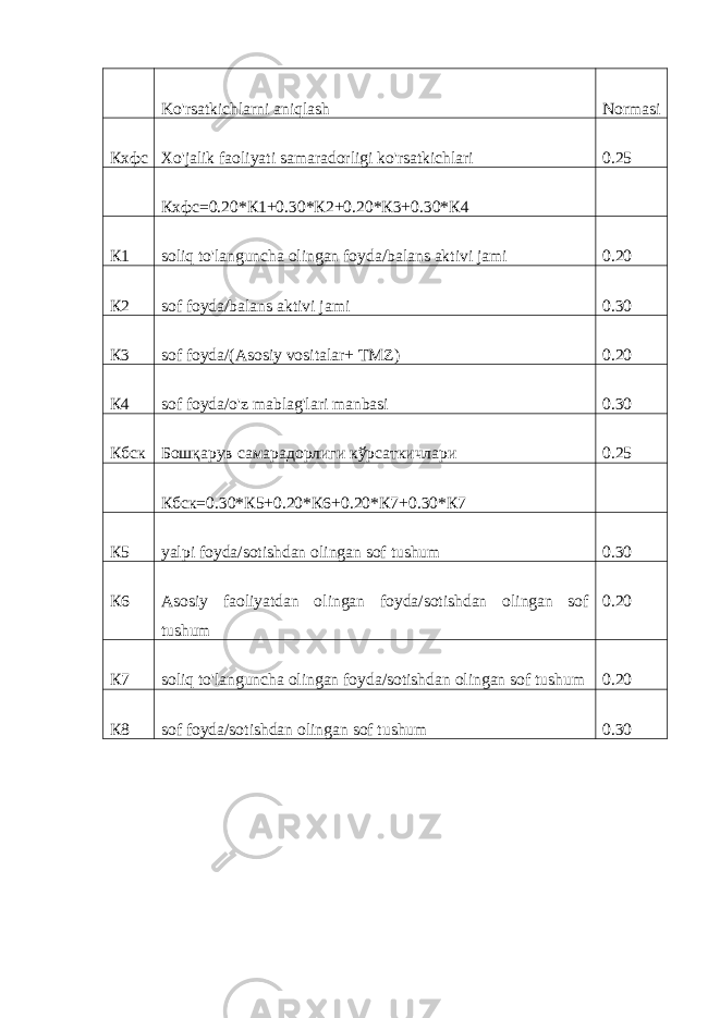 Ko&#39;rsatkichlarni aniqlash Normasi Кхфс Xo&#39;jalik faoliyati samaradorligi ko&#39;rsatkichlari 0.25 Кхфс=0.20*К1+0.30*К2+0.20*К3+0.30*К4 К1 soliq to&#39;languncha olingan foyda/balans aktivi jami 0.20 К2 sof foyda/balans aktivi jami 0.30 К3 sof foyda/(Asosiy vositalar+ TMZ) 0.20 К4 sof foyda/o&#39;z mablag&#39;lari manbasi 0.30 Кбск Бошқарув самарадорлиги кўрсаткичлари 0.25 Кбск=0.30*К5+0.20*К6+0.20*К7+0.30*К7 К5 yalpi foyda/sotishdan olingan sof tushum 0.30 К6 Asosiy faoliyatdan olingan foyda/sotishdan olingan sof tushum 0.20 К7 soliq to&#39;languncha olingan foyda/sotishdan olingan sof tushum 0.20 К8 sof foyda/sotishdan olingan sof tushum 0.30 