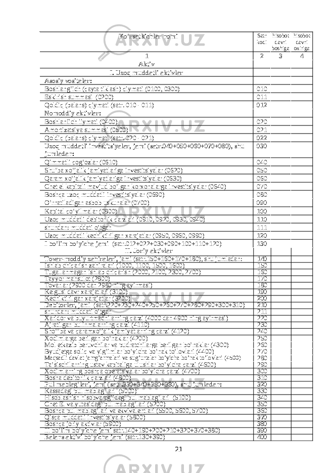  K o’ rsatkichlar nomi Satr kodi hisobot davri boshiga hisobot davri oxiriga 1 2 3 4 Aktiv I. Uzo q muddatli aktivlar Asosiy vositalar: Boshlan g’ ich ( q ayta tiklash) q iymati (0100, 0300) 010 Eskirish summasi (0200) 011 Qoldi q (balans) q iymati (satr. 010 - 011) 012 Nomoddiy aktivlar: BoshlanІich іiymati (0400) 020 Amortizatsiya summasi (0500) 021 Qoldi q (balans) q iymati (satr. 020 - 021) 022 Uzoq muddatli investitsiyalar, jami (satr.040+050+060+070+080), shu jumladan: 030 Qimmatli q o g’ ozlar (0610) 040 Sh u ’ba x o’ jalik jamiyatlariga investitsiyalar (0620) 050 Qaram x o’ jalik jamiyatlariga investitsiyalar (0630) 060 Chet el kapitali mavjud bo’lgan korxonalarga investitsiyalar (0640) 070 Bosh q a uzo q muddatli investitsiyalar (0690) 080 O’rnatiladigan asbob-uskunalar (0700) 090 Kapital qo’ yilmalar (0800) 100 Uzo q muddatli debitorlik q arzlari (0910, 0920, 0930, 0940) 110 shundan: muddati o’ tgan 111 Uzo q muddatli kechiktirilgan xarajatlar (0950, 0960, 0990) 120 I bo’lim bo’yicha jami (satr.012+022+030+090+100+110+120) 130 II. Joriy aktivlar Т ovar-moddiy zahiralari, jami (satr.150+160+170+180), shu jumladan: 140 Ishlab chі q arish zahiralari (1000, 1100, 1500, 1600) 150 Тugallanmagan ishlab chiqarish (2000, 2100, 2300, 2700) 160 Тayyor mahsulot (2800) 170 Тovarlar (2900 dan 2980 ning ayirmasi) 180 Kelgusi davr xarajatlari (3100) 190 Kechiktirilgan xarajatlar (3200) 200 Debitorlar, jami (satr.220+230+240+250+260+270+280+290+300+310) 210 shundan: muddati o’tgan 211 Х aridor va buyurtmachilarning qarzi (4000 dan 4900 ning ayirmasi) 220 Ajratilgan bulinmalarning qarzi (4110) 230 Sho’’ba va qaramxo’jalik jamiyatlarning qarzi (4120) 240 Хodimlarga berilgan bo’naklar (4200) 250 Mol etkazib beruvchilar va pudratchilarga berilgan bo’naklar (4300) 260 Byudjetga soliq va yig ’ imlar bo ’ yicha bo ’ nak to ’ lovlari (4400) 270 Maqsadli davlat jamg ’ armalari va sug ’ urtalar bo ’ yicha bo ’ nak to ’ lovlari (4500) 280 Т a’sischilarning ustav kapitaliga ulushlar bo’yicha qarzi (4600) 290 Х odimlarning boshqa operatsiyalar bo’yicha qarzi (4700) 300 Bosha debitorlik qarzlari (4800) 310 Pul mabla g’ lari, jami (satr.330+340+350+360), shu jumladan: 320 Kassadagi pul mablag’lari (5000) 330 Hisoblashish hisobvarag’idagi pul mablag’lari (5100) 340 Chet El valyutasidagi pul mablag’lari (5200) 350 Boshqa pul mablag’lari va ekvivalentlari (5500, 5600, 5700) 360 Qisqa muddatli investitsiyalar (5800) 370 Boshqa joriy aktivlar (5900) 380 II b o’ lim b o’ yicha jami satr.140+190+200+210+320+370+380) 390 Balans aktivi b o’ yicha jami (satr.130+390) 400 21 