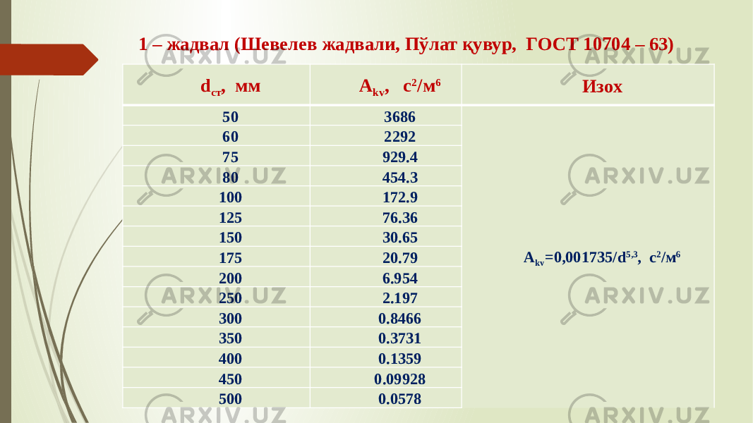 d cт , мм A kv , с 2 /м 6 Изох 50 3686 A kv =0,001735/d 5,3 , с 2 /м 660 2292 75 929.4 80 454.3 100 172.9 125 76.36 150 30.65 175 20.79 200 6.954 250 2.197 300 0.8466 350 0.3731 400 0.1359 450 0.09928 500 0.05781 – жадвал (Шевелев жадвали, Пўлат қувур, ГОСТ 10704 – 63) 