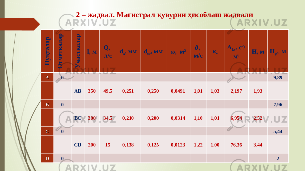 Н у қ т а л а р О тм етк а л а р У ч а стк а л а рl, м Q, л/с d ҳ , мм d ст , мм ω, м 2 ϑ, м/с к v A kv , с 2 / м 6 H, м Н р , м A 0                     9,89     AB 350 49,5 0,251 0,250 0,0491 1,01 1,03 2,197 1,93   B 0                     7,96     BC 300 34,5 0,210 0,200 0,0314 1,10 1,01 6,954 2,52   C 0                     5,44     CD 200 15 0,138 0,125 0,0123 1,22 1,00 76,36 3,44   D 0                     22 – жадвал. Магистрал қувурни ҳисоблаш жадвали 