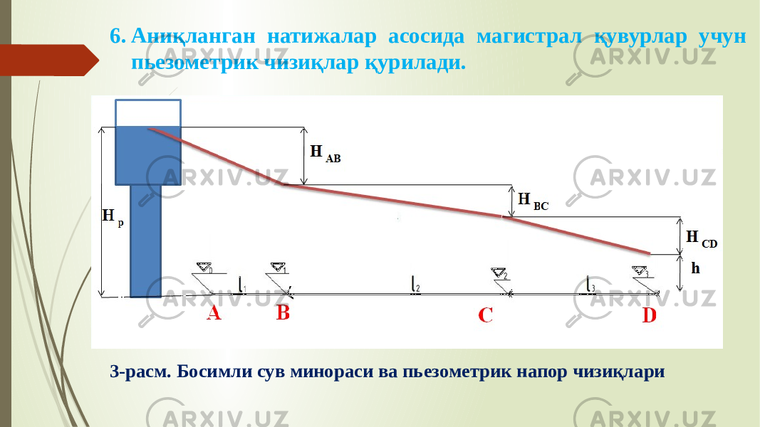 6. Аниқланган натижалар асосида магистрал қувурлар учун пьезометрик чизиқлар қурилади. 3-расм. Босимли сув минораси ва пьезометрик напор чизиқлари 