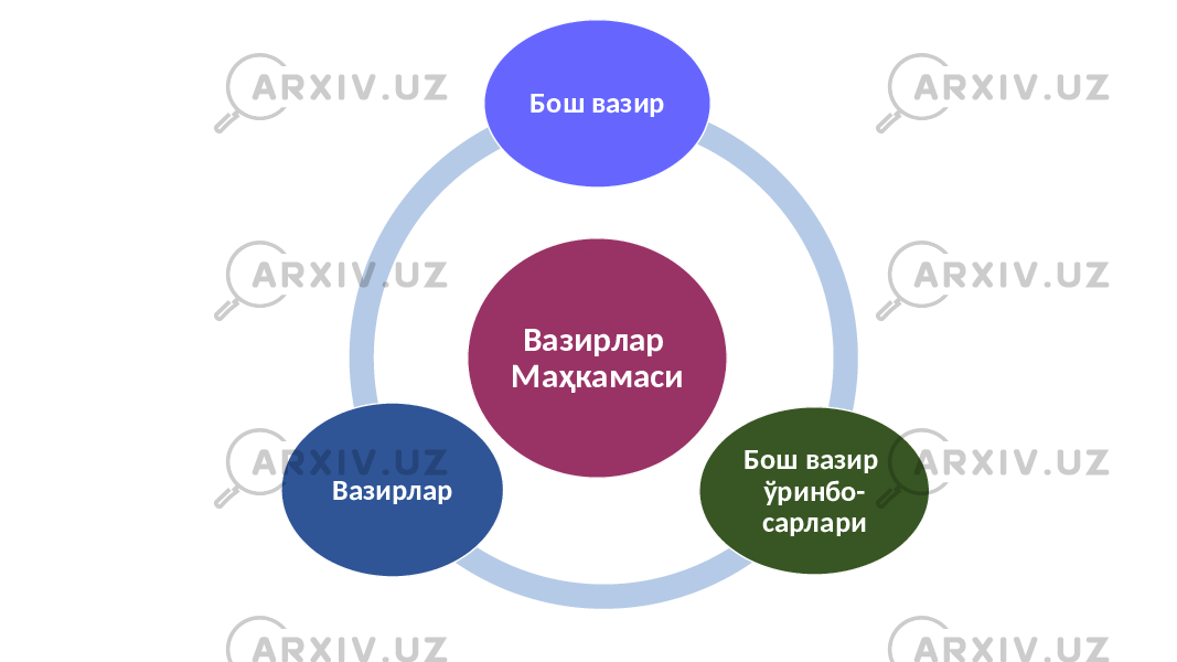 Вазирлар Маҳкамаси Бош вазир Бош вазир ўринбо- сарлариВазирлар 