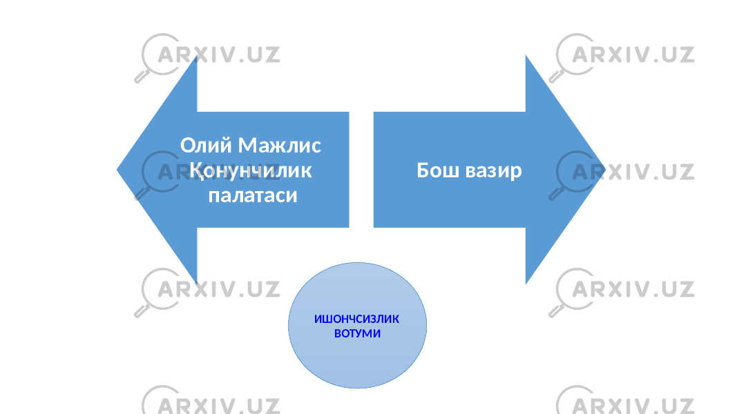 Олий Мажлис Қонунчилик палатаси Бош вазир ИШОНЧСИЗЛИК ВОТУМИ 