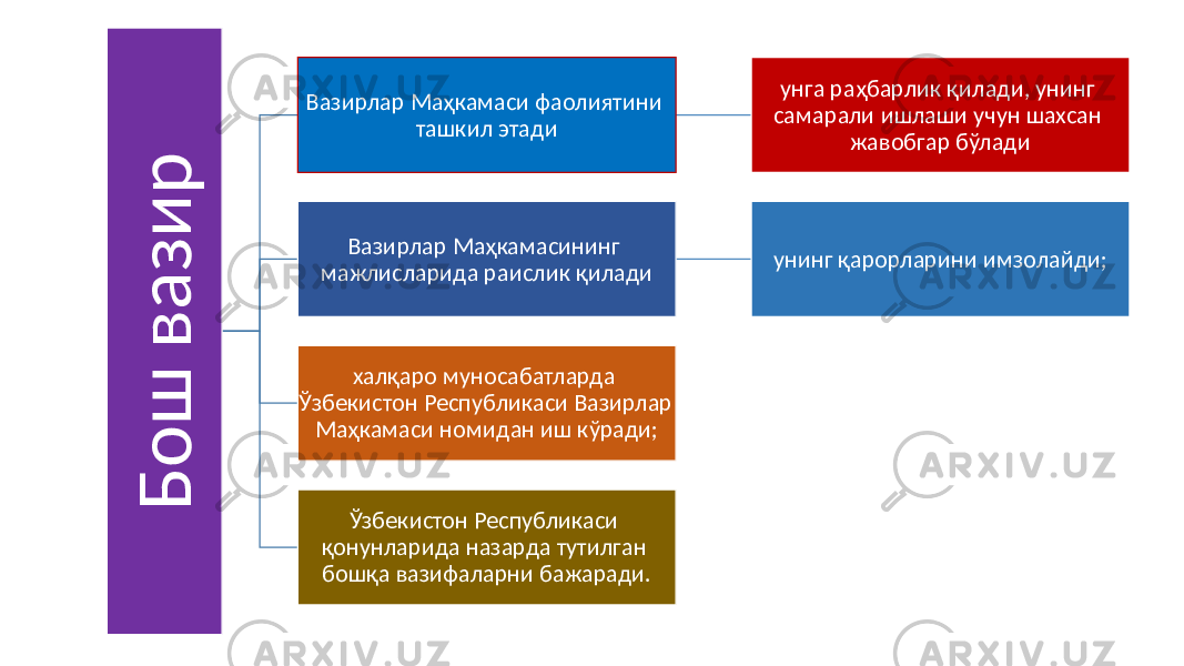 Б о ш в а з и рВазирлар Маҳкамаси фаолиятини ташкил этади унга раҳбарлик қилади, унинг самарали ишлаши учун шахсан жавобгар бўлади Вазирлар Маҳкамасининг мажлисларида раислик қилади унинг қарорларини имзолайди; халқаро муносабатларда Ўзбекистон Республикаси Вазирлар Маҳкамаси номидан иш кўради; Ўзбекистон Республикаси қонунларида назарда тутилган бошқа вазифаларни бажаради. 