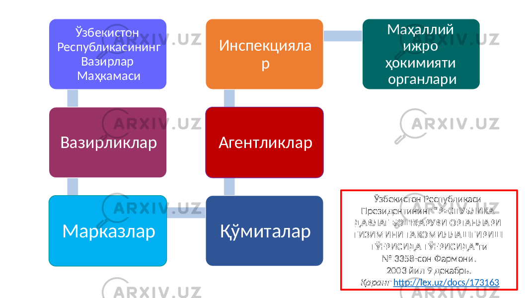 Ўзбекистон Республикасининг Вазирлар Маҳкамаси Вазирликлар Марказлар ҚўмиталарАгентликлар Инспекцияла р Маҳаллий ижро ҳокимияти органлари Ўзбекистон Республикаси Президентининг “ РЕСПУБЛИКА ДАВЛАТ БОШҚАРУВИ ОРГАНЛАРИ ТИЗИМИНИ ТАКОМИЛЛАШТИРИШ ТЎҒРИСИДА ТЎҒРИСИДА ”ги № 3358-сон Фармони. 2003 йил 9 декабрь. Қаранг http ://lex.uz/docs/173163 