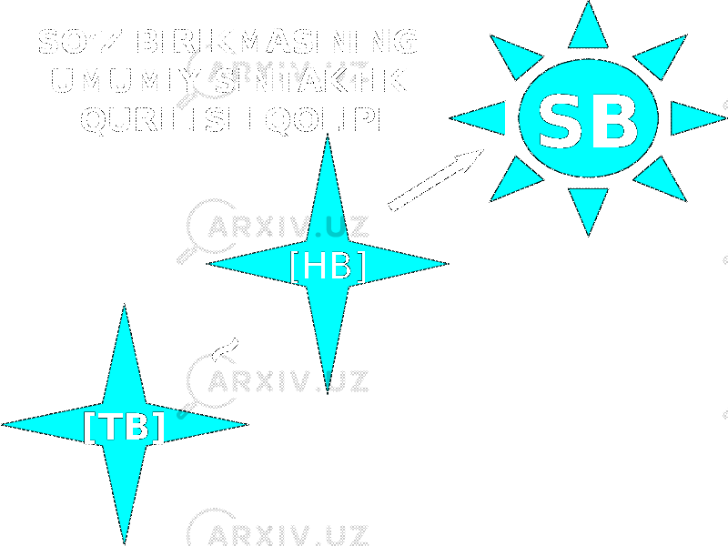 SB [TB] [HB]SO’Z BIRIKMASINING UMUMIY SINTAKTIK QURILISH QOLIPI~ 