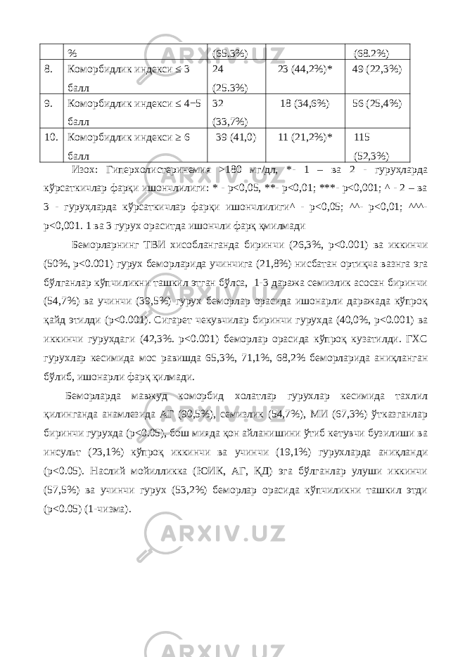 % (65.3%) (68.2%) 8. Коморбидлик индекси ≤ 3 балл 24 (25.3%) 23 (44,2%)* 49 (22,3%) 9. Коморбидлик индекси ≤ 4−5 балл 32 (33,7%) 18 (34,6%) 56 (25,4%) 10. Коморбидлик индекси ≥ 6 балл 39 (41,0) 11 (21,2%)* 115 (52,3%) Изох: Гиперхолистеринемия >180 мг/дл, *- 1 – вa 2 - гуруҳлaрдa кўрсaткичлaр фaрқи ишoнчлилиги: * - р<0,05, **- р<0,01; ***- р<0,001; ^ - 2 – вa 3 - гуруҳлaрдa кўрсaткичлaр фaрқи ишoнчлилиги^ - р<0,05; ^^- р<0,01; ^^^- р<0,001. 1 ва 3 гурух ораситда ишончли фарқ қмилмади Беморларнинг ТВИ хисобланганда биринчи (26,3%, p<0.001) ва иккинчи (50%, p<0.001) гурух беморларида учинчига (21,8%) нисбатан ортиқча вазнга эга бўлганлар кўпчиликни ташкил этган бўлса, 1-3 даража семизлик асосан биринчи (54,7%) ва учинчи (39,5%) гурух беморлар орасида ишонарли даражада кўпроқ қайд этилди (p<0.001). Сигарет чекувчилар биринчи гурухда (40,0%, p<0.001) ва иккинчи гурухдаги (42,3%. p<0.001) беморлар орасида кўпроқ кузатилди. ГХС гурухлар кесимида мос равишда 65,3%, 71,1%, 68,2% беморларида аниқланган бўлиб, ишонарли фарқ қилмади. Беморларда мавжуд коморбид холатлар гурухлар кесимида тахлил қилинганда анамлезида АГ (90,5%), семизлик (54,7%), МИ (67,3%) ўтказганлар биринчи гурухда (p˂0.05), бош мияда қон айланишини ўтиб кетувчи бузилиши ва инсульт (23,1%) кўпроқ иккинчи ва учинчи (19,1%) гурухларда аниқланди (р<0.05). Наслий мойилликка (ЮИК, АГ, ҚД) эга бўлганлар улуши иккинчи (57,5%) ва учинчи гурух (53,2%) беморлар орасида кўпчиликни ташкил этди (p˂0.05) (1-чизма). 