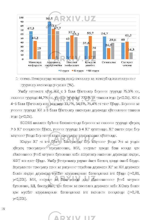 1- чизма. Беморларда мавжуд хавф омиллар ва коморбид холатларнинг гурухлар кесимида учраши (%). Ушбу натижага кўра КИ ≤ 3 балл бўлганлар биринчи гурухда 25.3% ни, иккинчи гурухда 44,2% ни, учинчи гурухда 22,3% ни ташкил этди (p<0.05). КИ ≤ 4−5 балл бўлганлар мос равишда 33,7%, 34,6%, 25,4% га тенг бўлди. Биринчи ва учинчи гурухда КИ ≥ 6 балл бўлганлар ишонарли даражада кўпчиликни ташкил этди (p<0,05). SCORE шкаласи буйича бахоланганда биринчи ва иккинчи гурухда кўпроқ 2-3 ХГ аниқланган бўлса, учинчи гурухда 3-4 ХГ кузатилди. ХГ ошган сари бир вақтнинг ўзида бир нечта хавза томирлари зарарланиши кўзатилди. Юқори ХГ га эга бўлган беморларда бир вақтнинг ўзида 2та ва ундан кўпроқ томирларни зарарланиши, МИ, инсульт ҳамда бош мияда қон айланишини ўтиб кетувчи бузилиши каби асоратлар ишончли даражада юқори, КФТ эса паст бўлди. Ушбу ўзгаришлар улуши ёшга боғлиқ ҳолда ошиб борди. Зарарланган томирлар сони ва уларнинг торайиш даражаси ХГ ва КИ даражаси билан юқори даражада мусбат корреляцияли боғлиқликка эга бўлди (r=0,86, р<0,001). МИ, инсульт ва бош мияда қон айланишининг ўтиб кетувчи бузилиши, БД, бемор ёши, қон босим ва семизлик даражаси каби ХОлар билан ҳам мусбат корреляцияли боғлиқликка эга эканлиги аниқланди (r=0,78, р<0,001). 18 