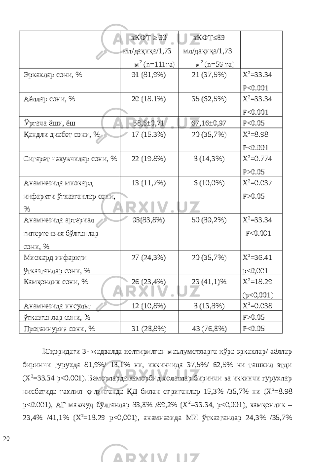  хКФТ ≥ 90 мл/дақиқа/1,73 м 2 (n=111та) хКФТ≤89 мл/дақиқа/1,73 м 2 (n=56 та) Эркаклар сони, % 91 (81,9%) 21 (37,5%) X 2 =33.34 P<0.001 Аёллар сони, % 20 (18.1%) 35 (62,5%) X 2 =33.34 P<0.001 Ўртача ёши, ёш 58,6±0,71 67,16±0,97 P<0.05 Қандли диабет сони, % 17 (15.3%) 20 (35,7%) X 2 =8.98 P<0.001 Сигарет чекувчилар сони, % 22 (19.8%) 8 (14,3%) X 2 =0.774 P>0.05 Анамнезида миокард инфаркти ўтказганлар сони, % 13 (11,7%) 6 (10,0%) X 2 =0.037 P>0.05 Анамнезида артериал гипертензия бўлганлар сони, % 93(83,8%) 50 (89,2%) X 2 =33.34 P<0.001 Миокард инфаркти ўтказганлар сони, % 27 (24,3%) 20 (35,7%) X 2 =36.41 р<0,001 Камқонлик сони, % 26 (23,4%) 23 (41,1)% X 2 =18.29 (р<0,001) Анамнезида инсульт 12 (10,8%) 8 (13,8%) X 2 =0.038 ўтказганлар сони, % P>0.05 Протеинурия сони, % 31 (28,8%) 43 (76,8%) P<0.05 Юқоридаги 3- жадвалда келтирилган маълумотларга кўра эркаклар/ аёллар биринчи гурухда 81,9%/ 18,1% ни, иккинчида 37,5%/ 62,5% ни ташкил этди (X 2 =33.34 р<0.001). Беморларда каморбид холатлар биринчи ва иккинчи гурухлар нисбатида тахлил қилинганда ҚД билан оғриганлар 15,3% /35,7% ни (X 2 =8.98 р<0.001), АГ мавжуд бўлганлар 83,8% /89,2% (X 2 =33.34, р<0,001), камқонлик – 23,4% /41,1% (X 2 =18.29 р<0,001), анамнезида МИ ўтказганлар 24,3% /35,7% 20 